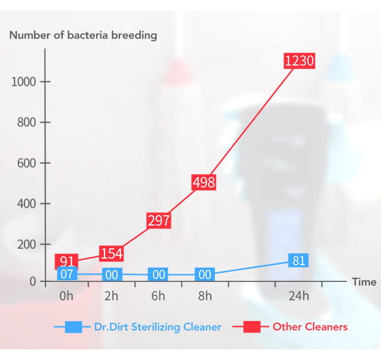 82031685.jpg Dr.Dirt All Purpose Sterilizing Cleaner - Cleanic Cleaning Equipment